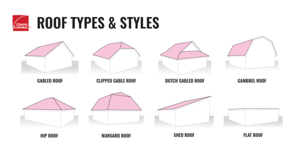 Roofing styles diagram